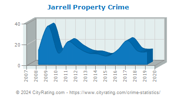 Jarrell Property Crime