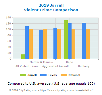 Jarrell Violent Crime vs. State and National Comparison