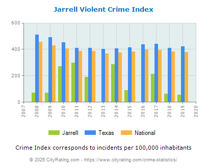 Jarrell Violent Crime vs. State and National Per Capita