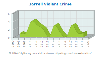 Jarrell Violent Crime