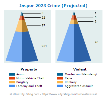 Jasper Crime 2023