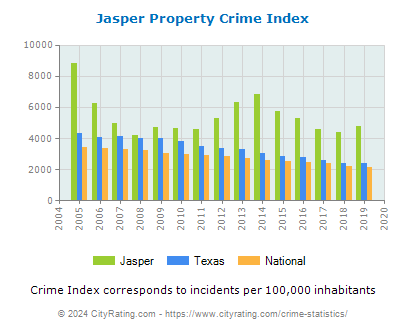 Jasper Property Crime vs. State and National Per Capita