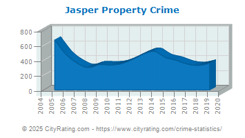 Jasper Property Crime