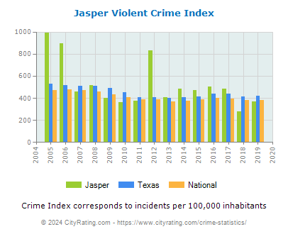 Jasper Violent Crime vs. State and National Per Capita