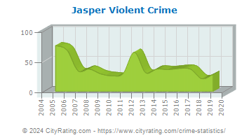 Jasper Violent Crime