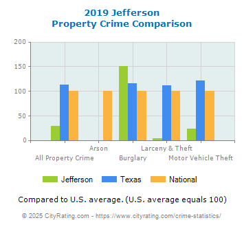 Jefferson Property Crime vs. State and National Comparison