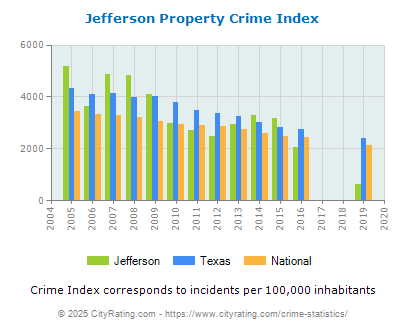 Jefferson Property Crime vs. State and National Per Capita