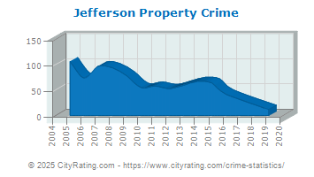 Jefferson Property Crime