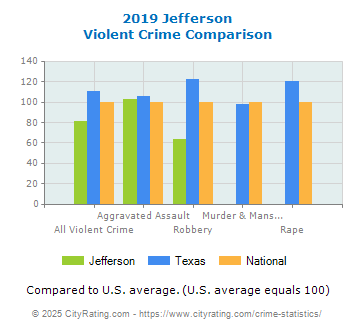 Jefferson Violent Crime vs. State and National Comparison