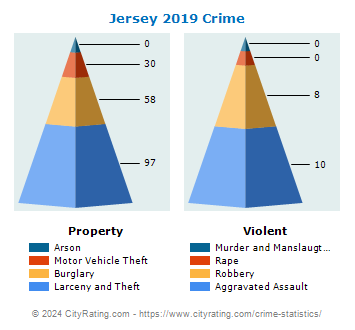 Jersey Village Crime 2019