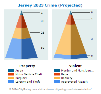 Jersey Village Crime 2023