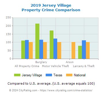 Jersey Village Property Crime vs. State and National Comparison