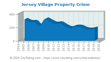Jersey Village Property Crime