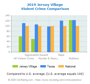 Jersey Village Violent Crime vs. State and National Comparison