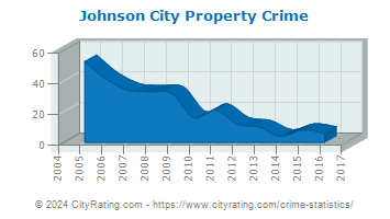 Johnson City Property Crime