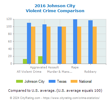Johnson City Violent Crime vs. State and National Comparison