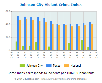 Johnson City Violent Crime vs. State and National Per Capita