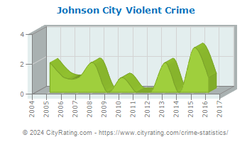 Johnson City Violent Crime