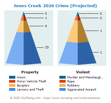Jones Creek Crime 2026