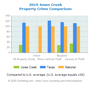 Jones Creek Property Crime vs. State and National Comparison