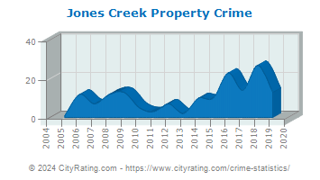 Jones Creek Property Crime