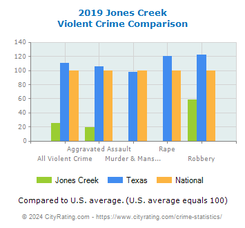 Jones Creek Violent Crime vs. State and National Comparison