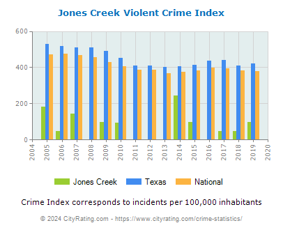 Jones Creek Violent Crime vs. State and National Per Capita
