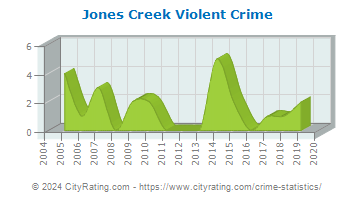 Jones Creek Violent Crime