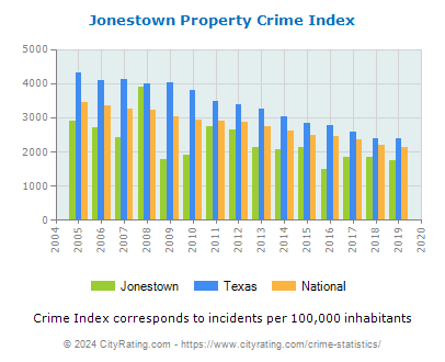 Jonestown Property Crime vs. State and National Per Capita