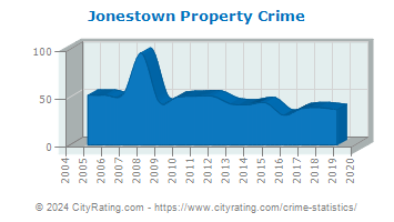 Jonestown Property Crime