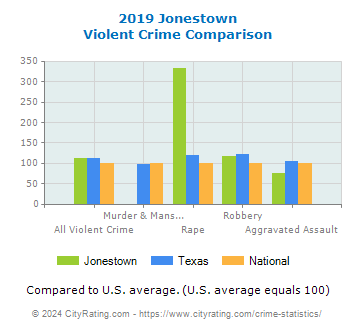 Jonestown Violent Crime vs. State and National Comparison