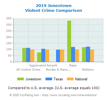 Jonestown Violent Crime vs. State and National Comparison