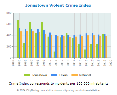 Jonestown Violent Crime vs. State and National Per Capita