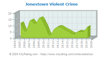 Jonestown Violent Crime