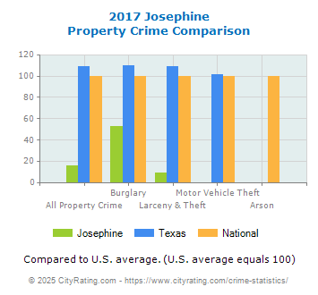 Josephine Property Crime vs. State and National Comparison