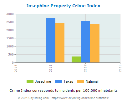 Josephine Property Crime vs. State and National Per Capita