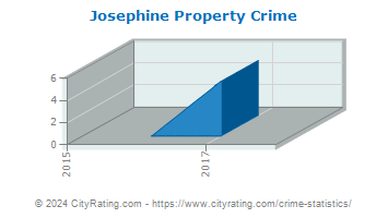 Josephine Property Crime