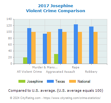 Josephine Violent Crime vs. State and National Comparison