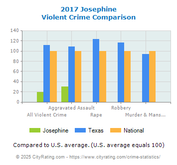 Josephine Violent Crime vs. State and National Comparison