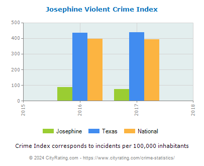Josephine Violent Crime vs. State and National Per Capita
