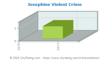 Josephine Violent Crime
