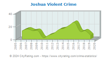Joshua Violent Crime