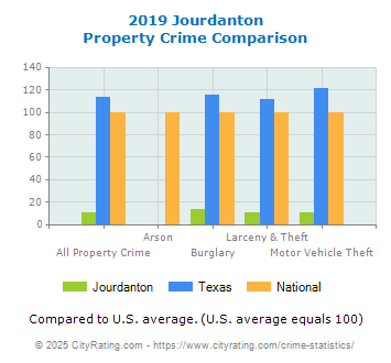 Jourdanton Property Crime vs. State and National Comparison