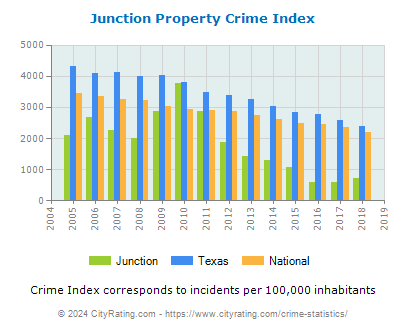 Junction Property Crime vs. State and National Per Capita