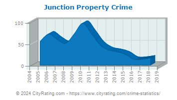 Junction Property Crime