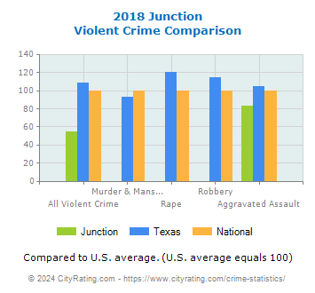 Junction Violent Crime vs. State and National Comparison