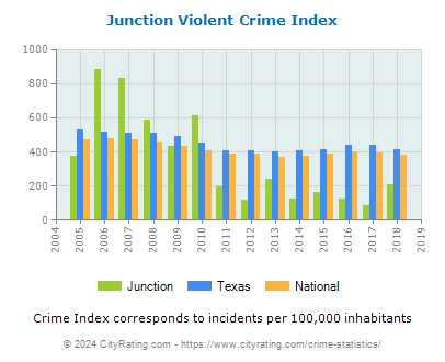 Junction Violent Crime vs. State and National Per Capita