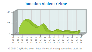Junction Violent Crime