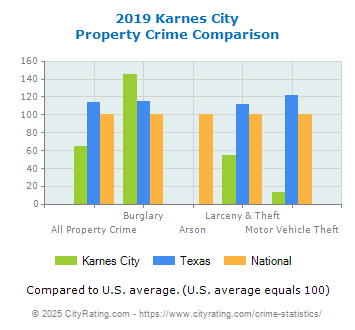 Karnes City Property Crime vs. State and National Comparison