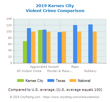 Karnes City Violent Crime vs. State and National Comparison